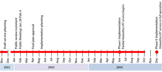 Central South Restructuring Timeline