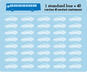 1 standard bus equals 40; carries 40 seated customers