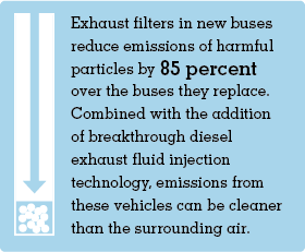 Exhaust filters in new buses reduce emissions of harmful particles by 85 perect over the buses they replace.