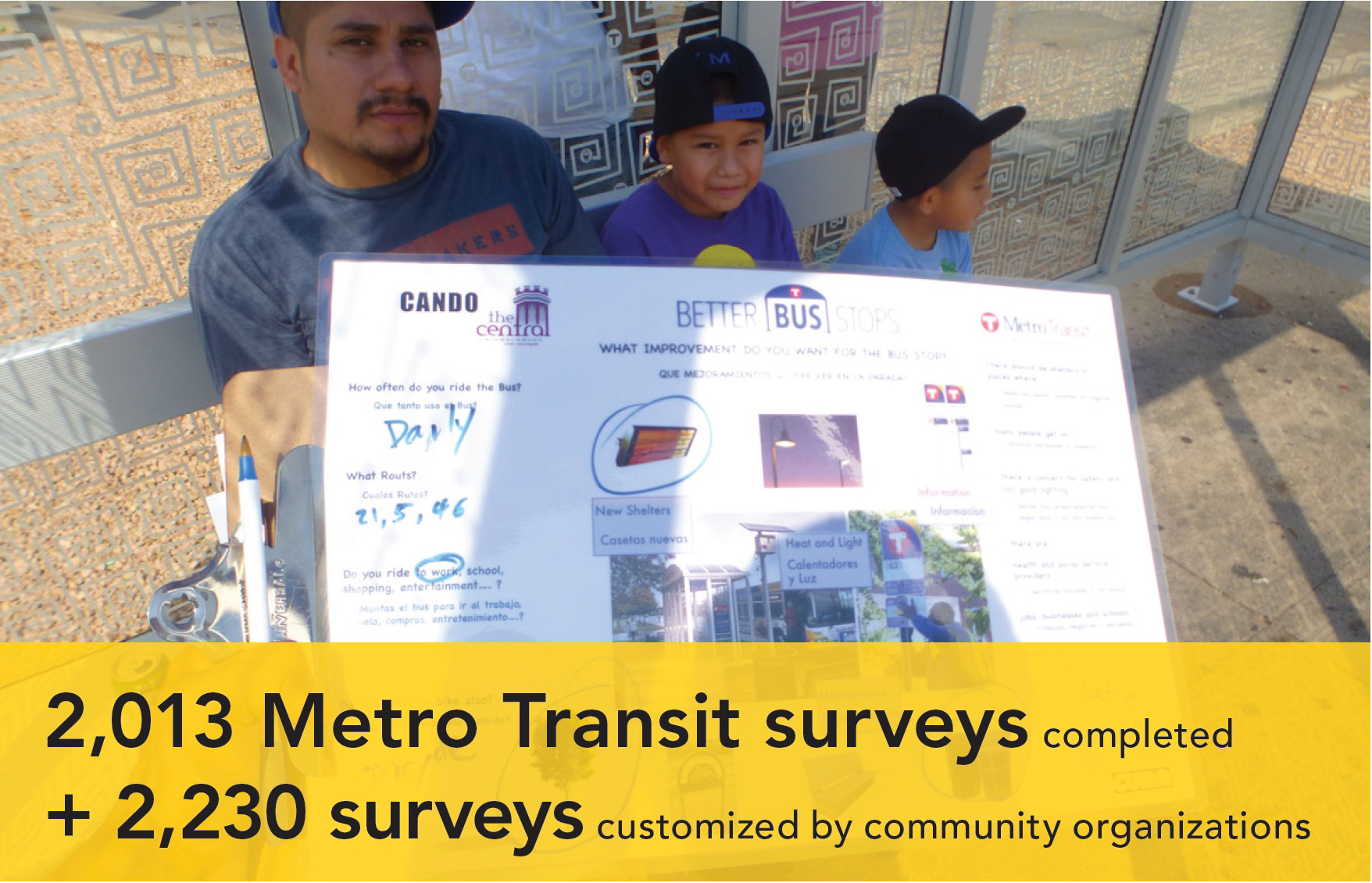 2,013 Metro Transit surveys completed + 2,230 surveys customized by community organizations.