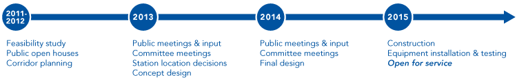 A Line timeline from 2011 through 2015