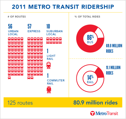 2011 Metro Transit ridership 2011 Metro Transit ridership