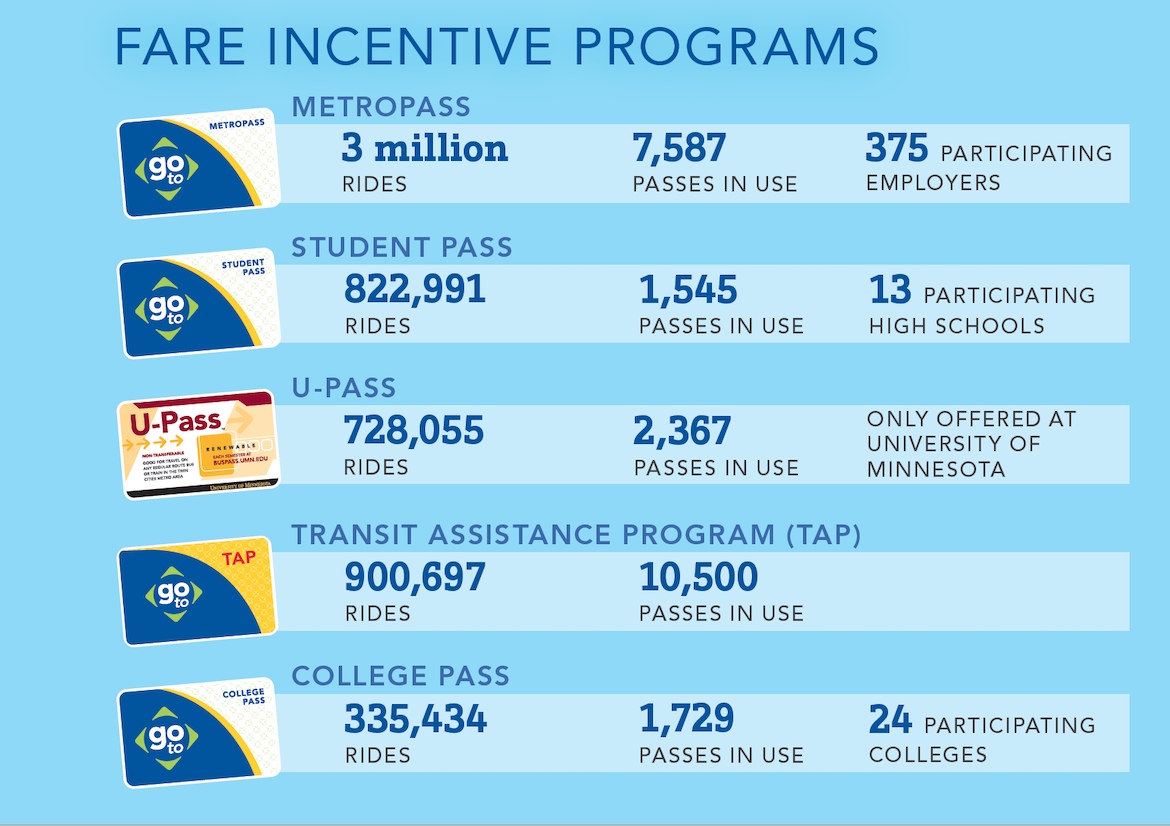 Facts about Fare Incentive programs