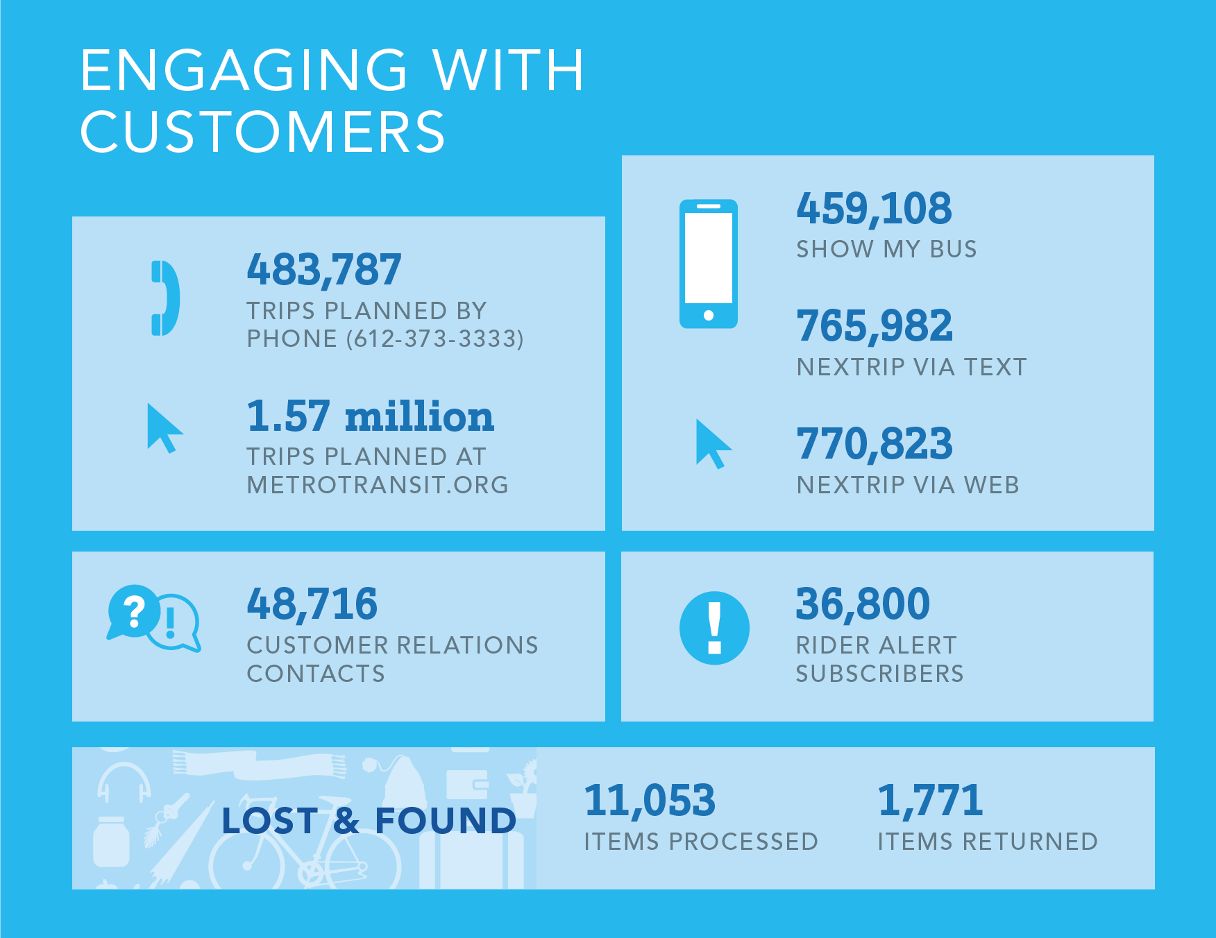 Facts about Engaging Customers