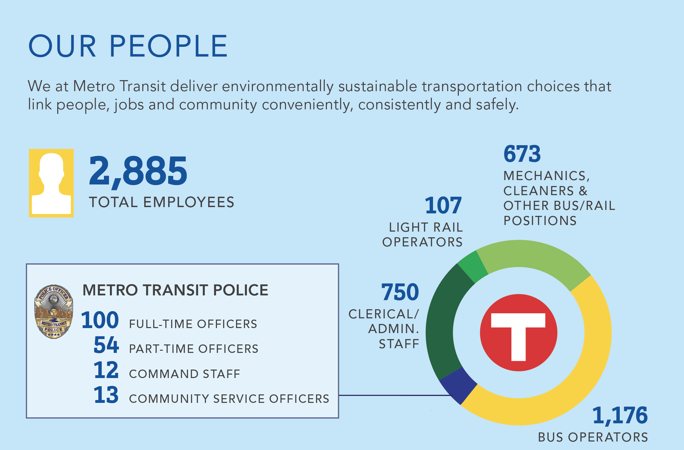 Our People Facts 2020