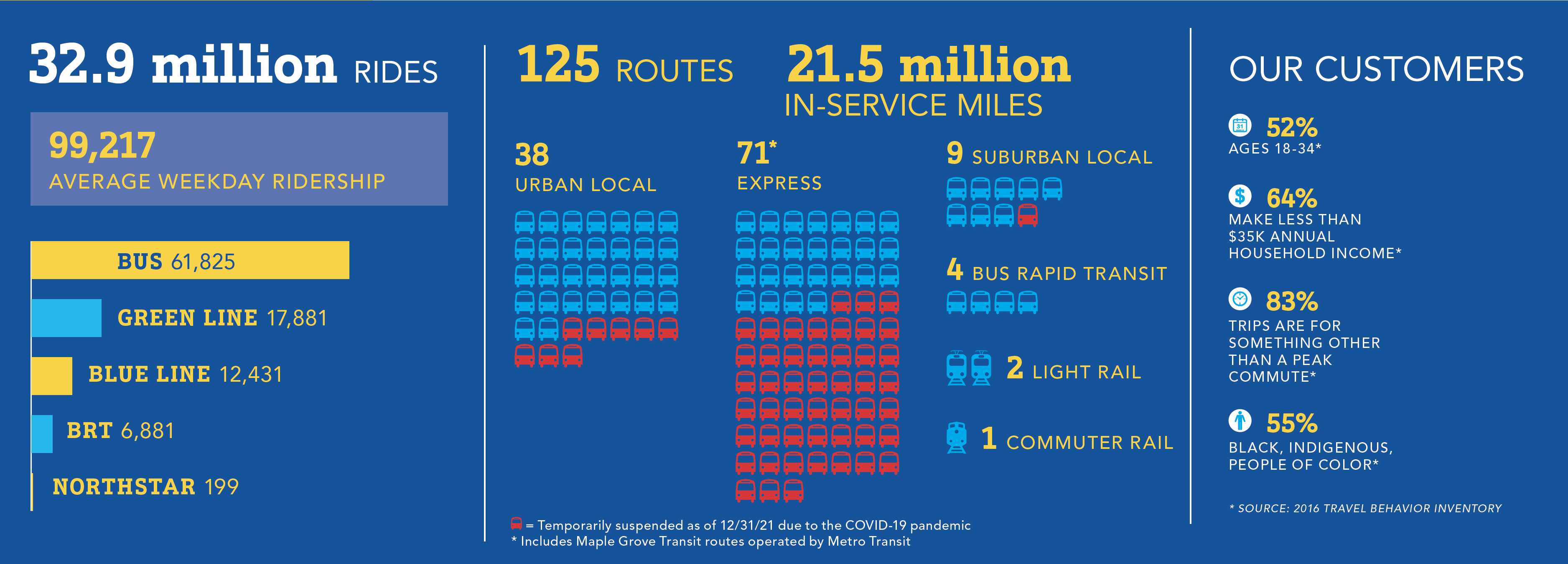 Facts about our fleet 2020