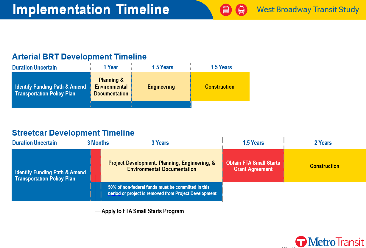 project development timeline