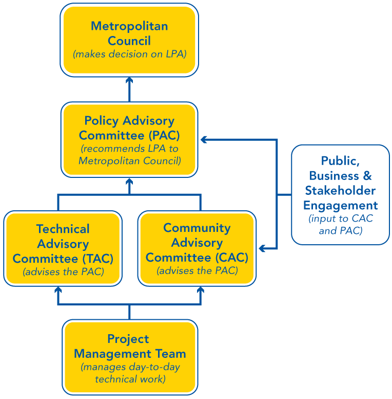 Hennepin County Organizational Chart