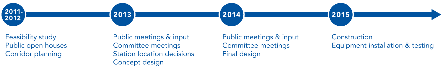 A Line timeline from 2011 through 2015