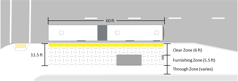 Station area schematic containing typical B Line platform dimensions. Platform length and width are typically 60 feet and 11.5 feet respectively. The 11.5-foot width of the platform is further divided into a 6-foot clear zone immediately adjacent to the curb and a 5.5-foot furnishing zone. The “through zone” is the space behind the platform (furthest from the street) and has a varying width.