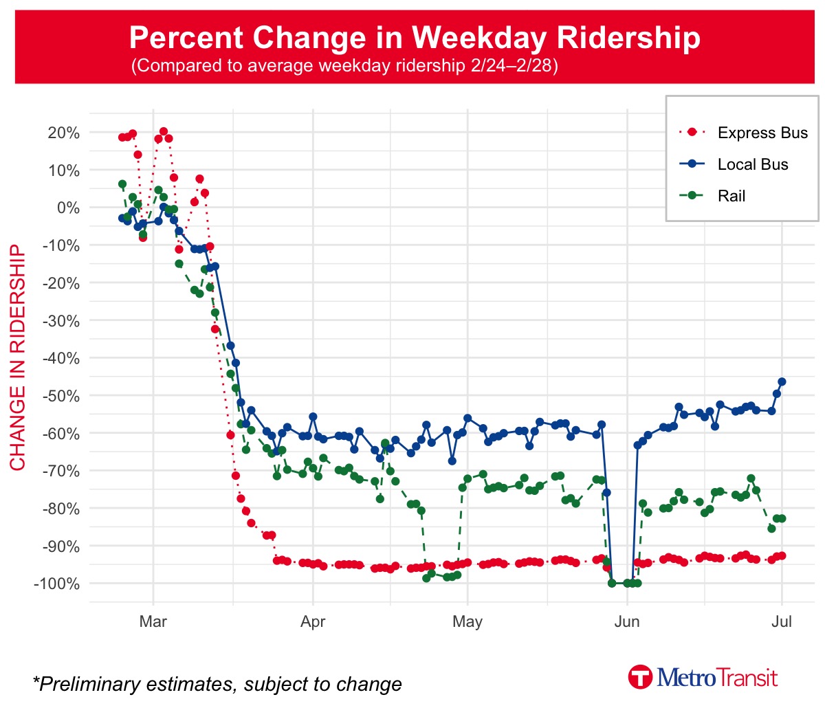 A graph of ridership trends, updated daily, shows a rapid decline in ridership in mid-March and a slow increase since mid-May.