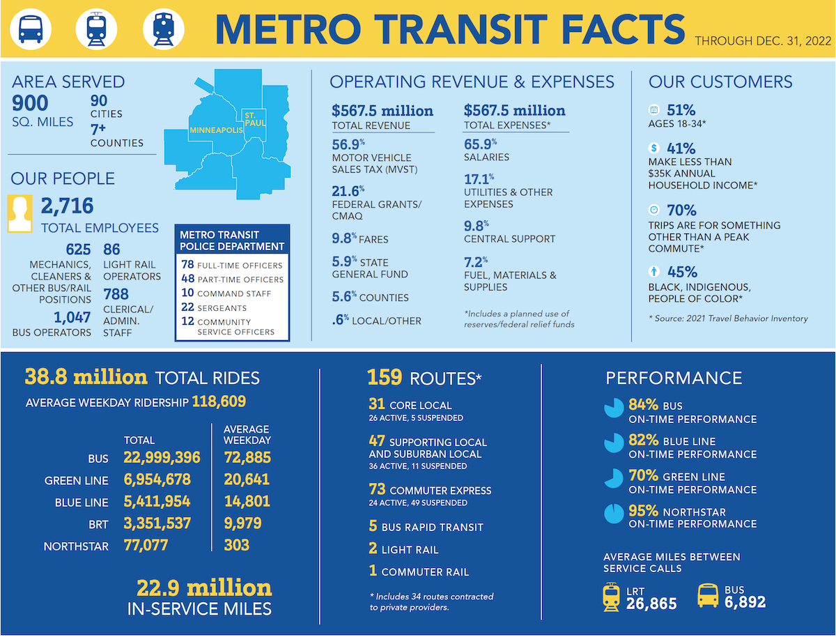 Metro Transit Facts sheet