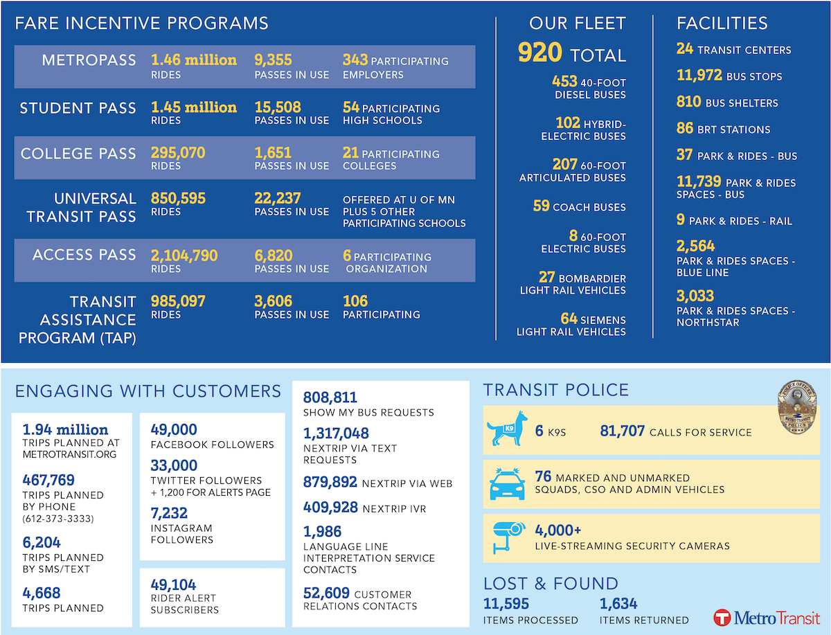 Metro Transit Fact Sheets page 2