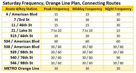 Table of Saturday route frequency