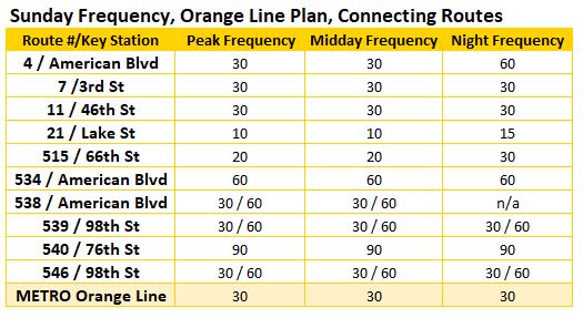 Table of Sunday route frequency