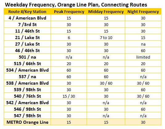 Table of weekday route frequency