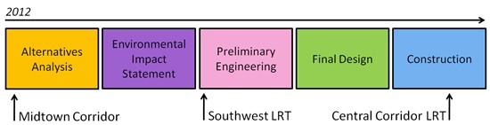 FTA Process