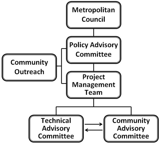 Hennepin County Organizational Chart