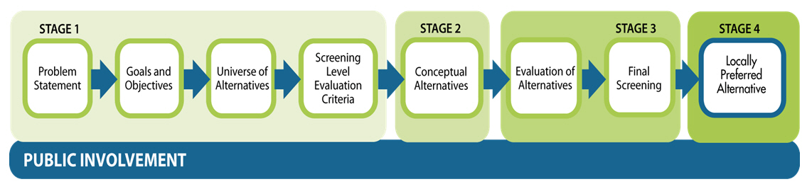 Stages of an AA