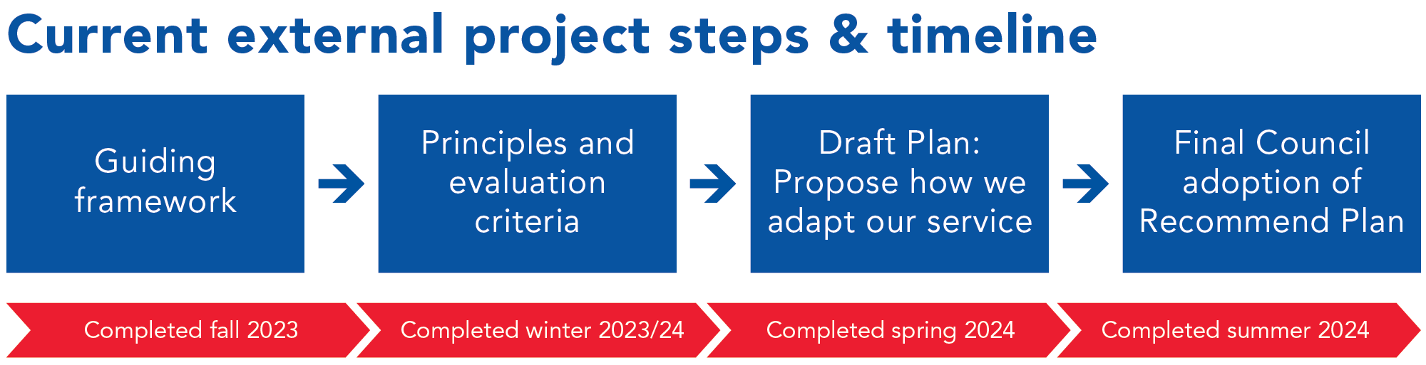 Network Now project phases timeline