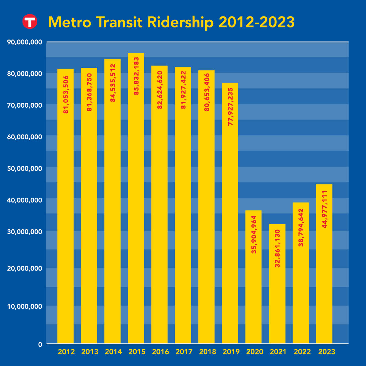 Graph showing Metro Transit annual ridership from 2012-2023