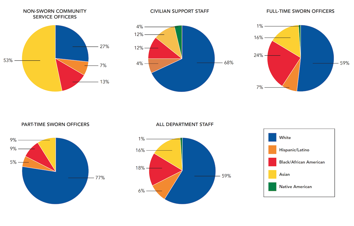 Graphic showing demographic breakdown of Police.