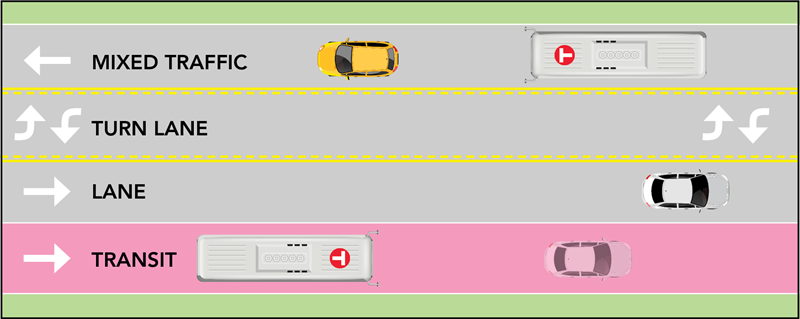 Figure 3: 3-Lane Roadway with 1 Local Access and Transit Lane