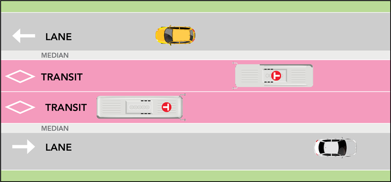 Figure 7: 2-Lane Roadway with Dedicated Center-Running Transit Lanes