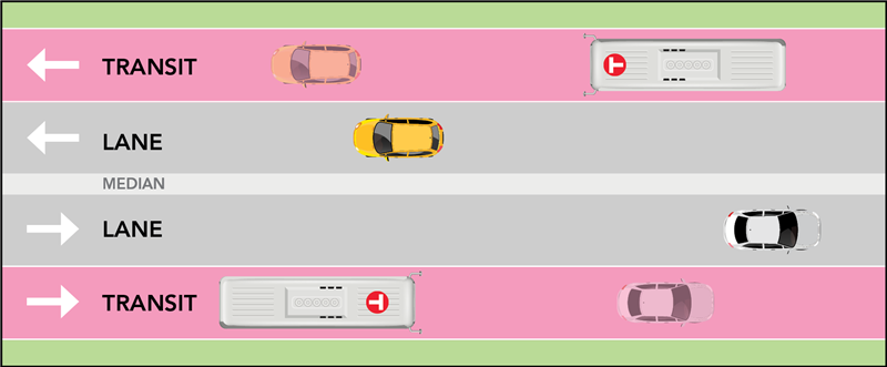 Figure 5: 2-Lane Roadway with 2 Local access and Transit Lanes and a median