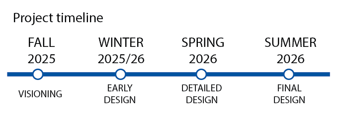 Graphic of Project Timeline